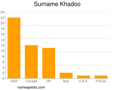 Surname Khadoo