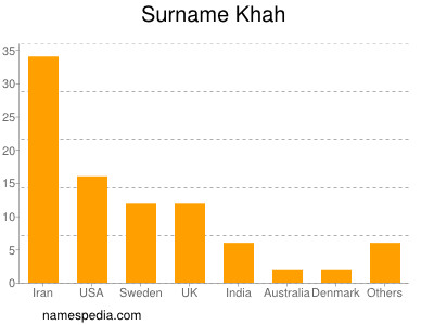 Surname Khah