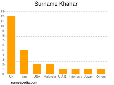 Surname Khahar