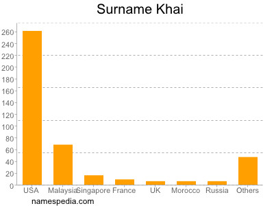 Surname Khai
