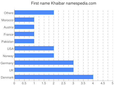 Given name Khaibar