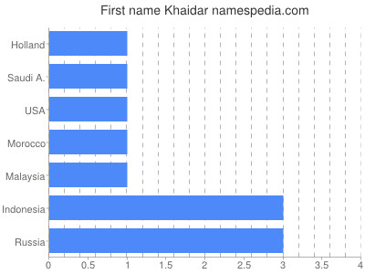 Given name Khaidar