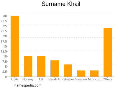 Surname Khail