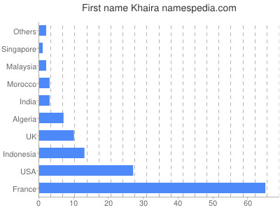 Given name Khaira