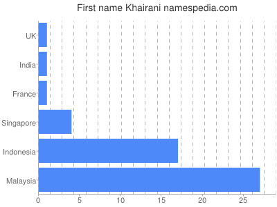 Given name Khairani