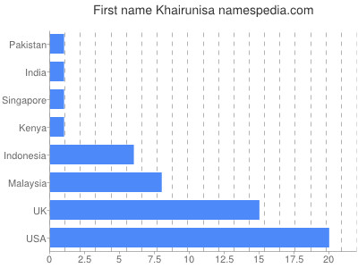 Given name Khairunisa