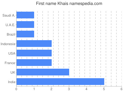 Given name Khais