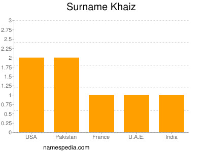 Surname Khaiz