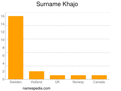 Surname Khajo