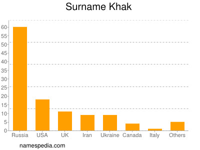 Surname Khak