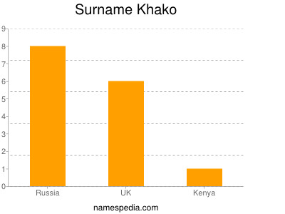 Surname Khako