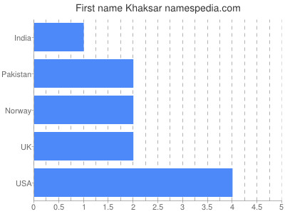 Given name Khaksar