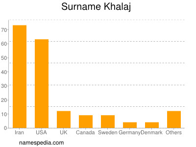 Surname Khalaj