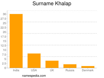 Surname Khalap