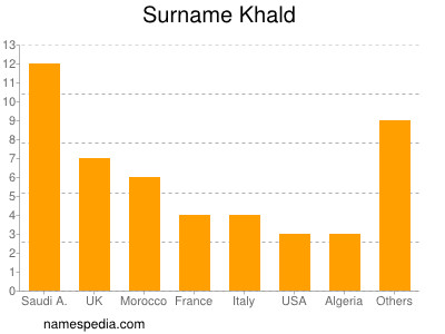 Surname Khald