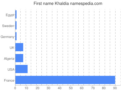 Given name Khaldia