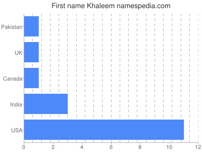 Given name Khaleem