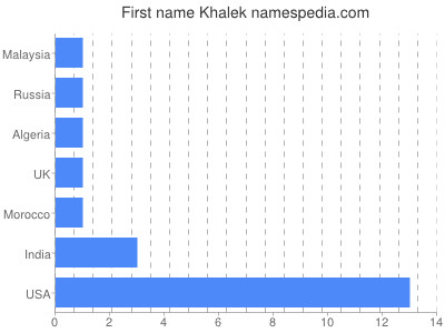 Given name Khalek