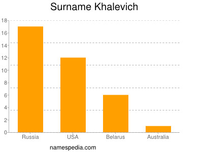 Surname Khalevich