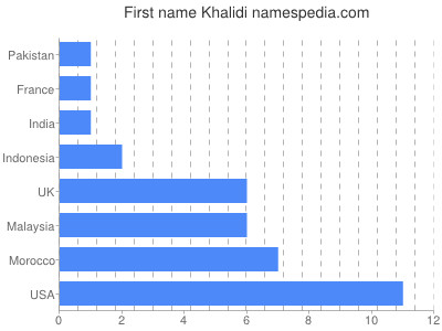 Given name Khalidi
