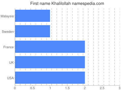 Given name Khalilollah