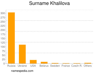 Surname Khalilova