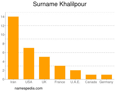 Surname Khalilpour