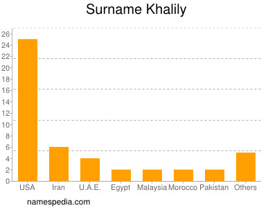 Surname Khalily