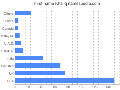 Given name Khaliq