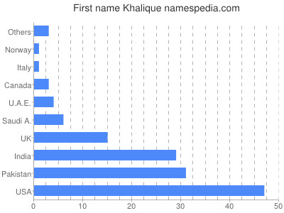 Given name Khalique