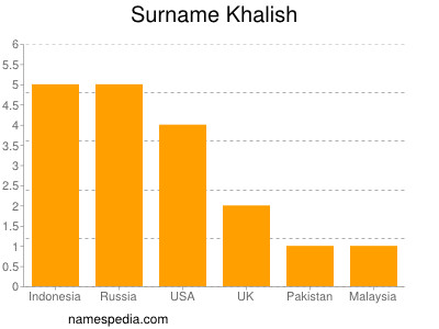 Surname Khalish