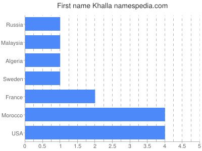 Given name Khalla