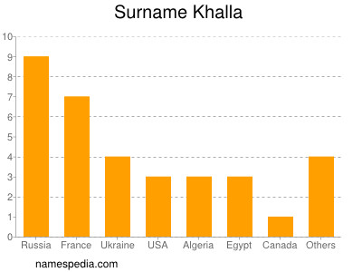 Surname Khalla