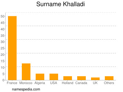 Surname Khalladi