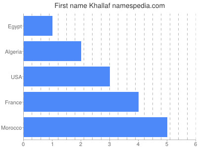 Given name Khallaf