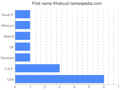 Given name Khaloud