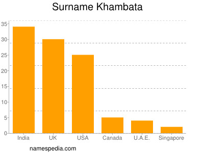 Surname Khambata