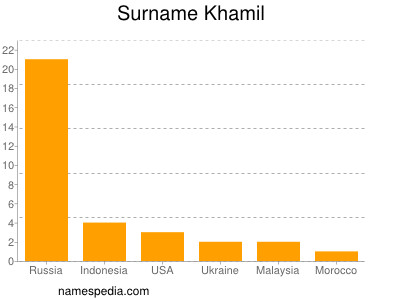 Surname Khamil