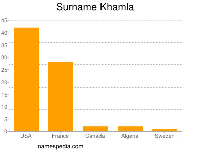 Surname Khamla