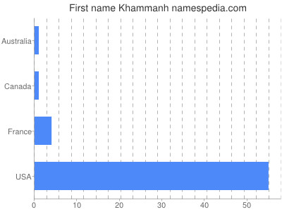 Given name Khammanh