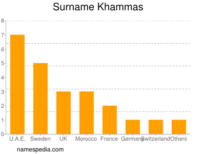 Surname Khammas