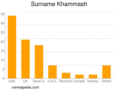 Surname Khammash