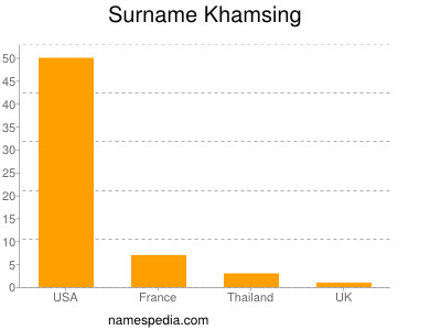 Surname Khamsing