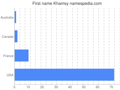 Given name Khamsy