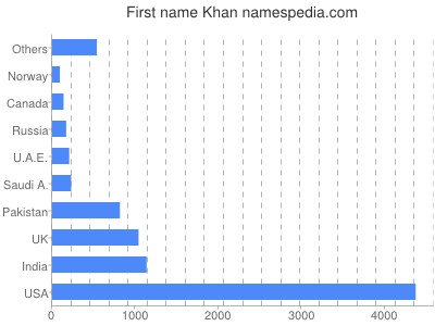 Given name Khan