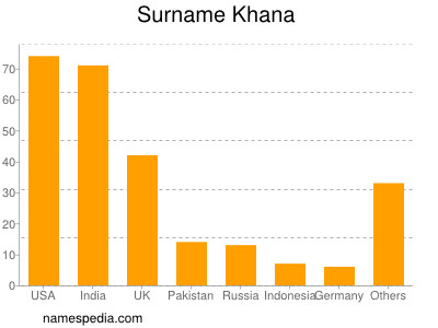 Surname Khana