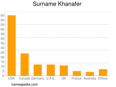 Surname Khanafer