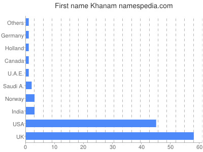 Given name Khanam