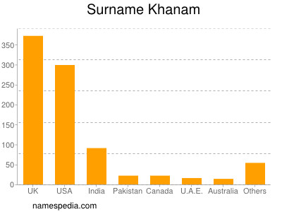 Surname Khanam