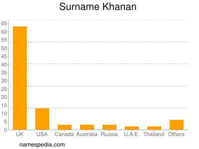 Surname Khanan